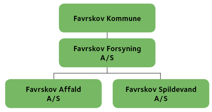 Organisationsdiagram over ejeforhold i favrskov Forsyning